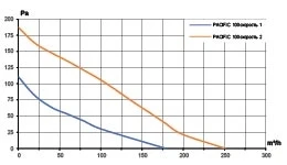 Вентилятор канальный PACIFIC D100 шумоизолированный осевой 2скор. ERA PRO