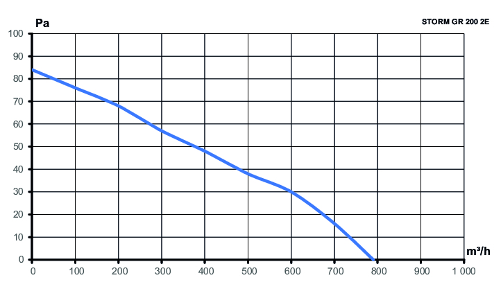 Вентилятор накладной STORM GR 200 2полюс ERA PRO