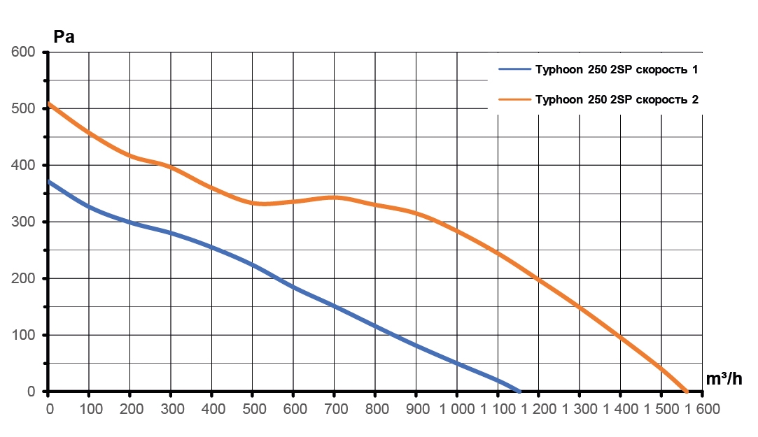 Вентилятор канальный TYPHOON D250 осевой двухскоростной ERA PRO