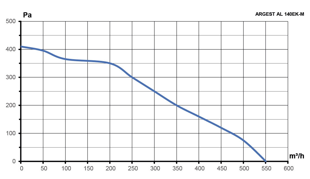 Вентилятор радиальный ARGEST 140 220V 2полюс алюминий ERA PRO