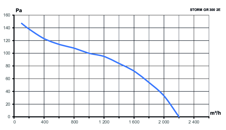 Вентилятор накладной STORM GR 300 2полюс ERA PRO