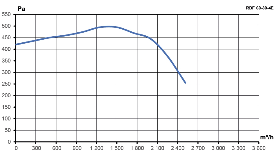 Вентилятор канальный RDF 600х300 центробежный 220В 4полюс ERA PRO