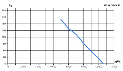 Вентилятор накладной STORM GR 630 4полюс ERA PRO