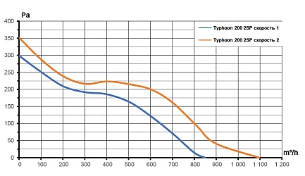 Вентилятор канальный TYPHOON D200 осевой двухскоростной ERA PRO