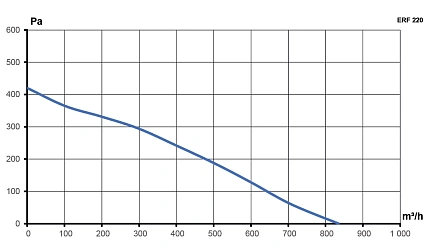 Вентилятор крышный ERF 220 центробежный ERA PRO