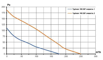 Вентилятор канальный TYPHOON D100 осевой двухскоростной ERA PRO