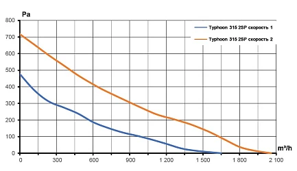 Вентилятор канальный TYPHOON D315 осевой двухскоростной ERA PRO