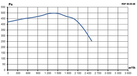Вентилятор канальный RDF 600х300 центробежный 220В 4полюс ERA PRO
